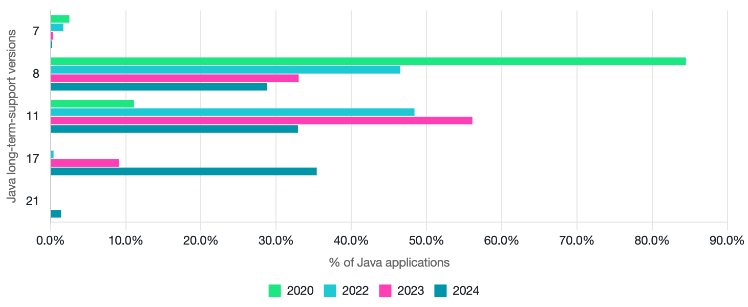 new relic 2024 State of the Java Ecosystem